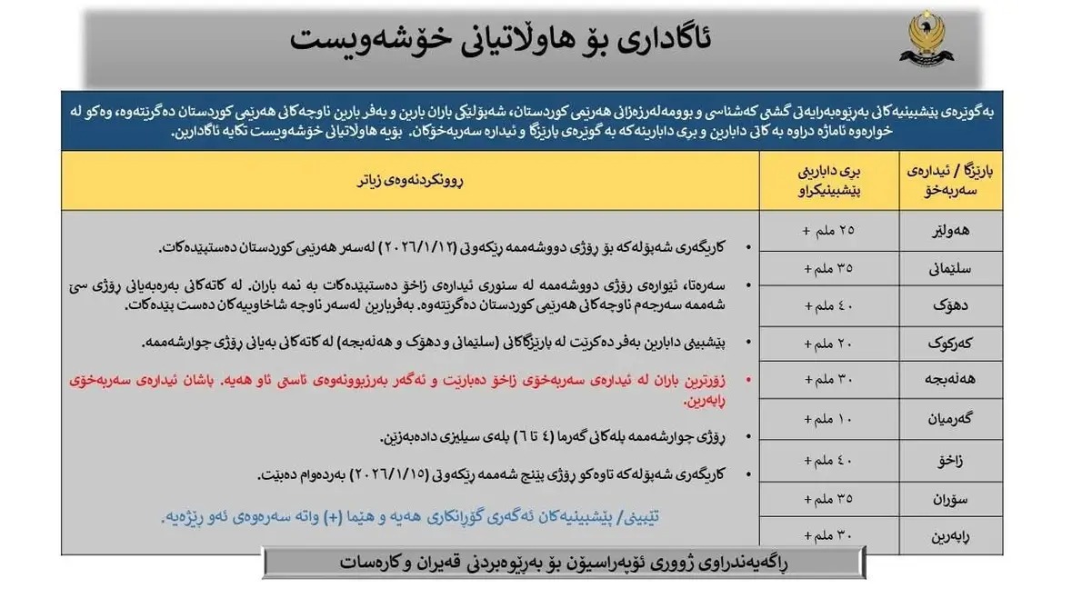 تحذير من موجة أمطار وثلوج تجتاح إقليم كردستان: توقعات بهطول غزير وانخفاض الحرارة (جدول بالكميات)